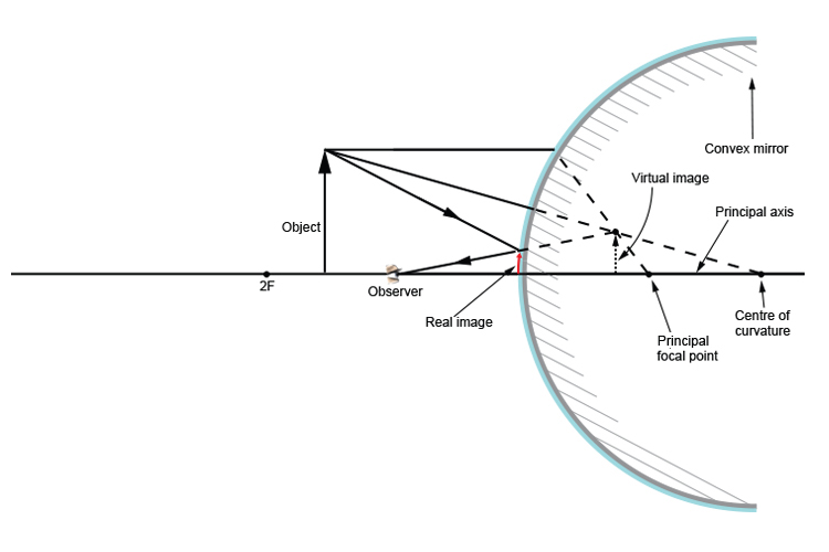Ray diagram when the object is between 2F and F with the observer at one principal focal length